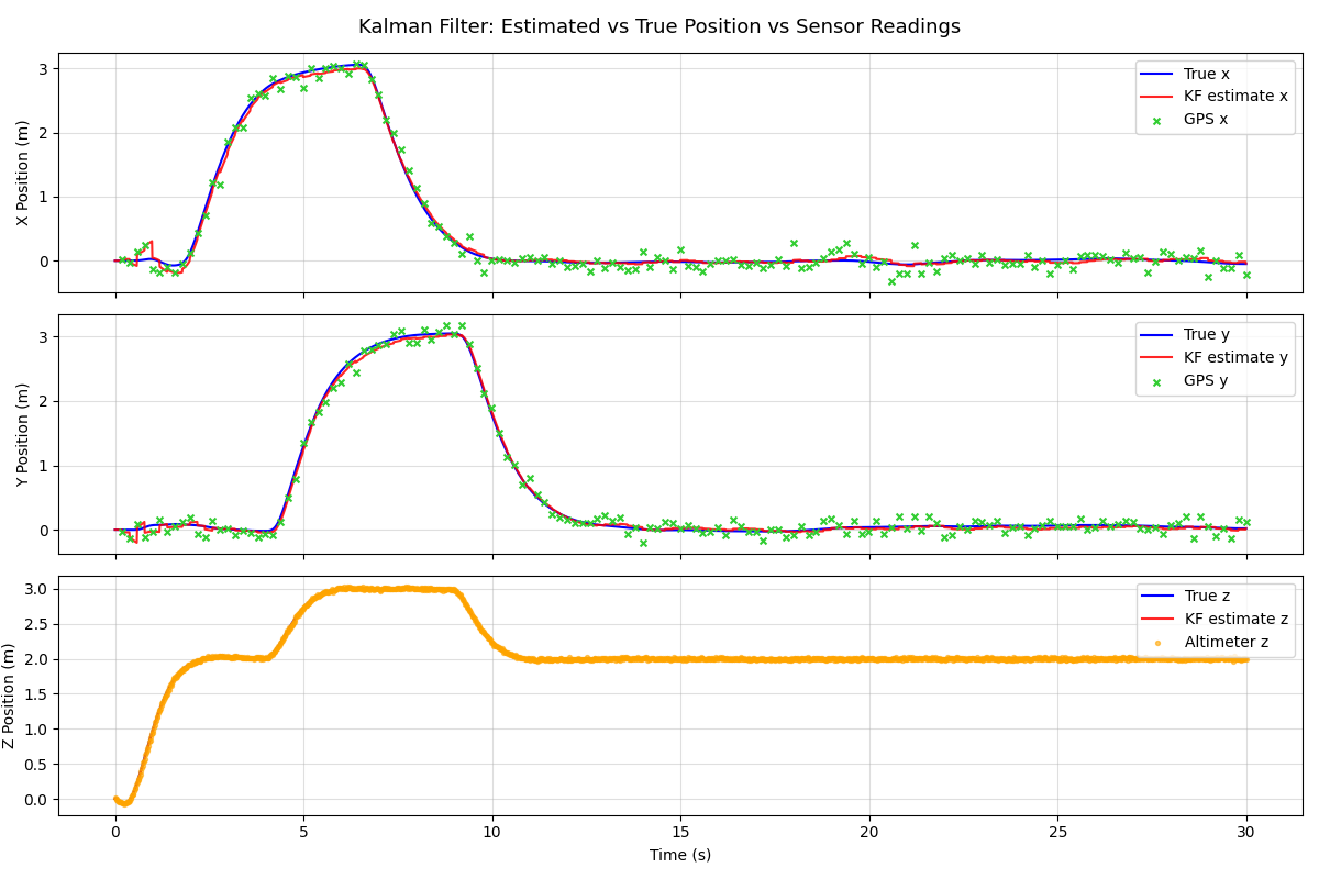 Kalman filter position estimation: true position vs. KF estimate vs. noisy GPS across X, Y, and Z axes