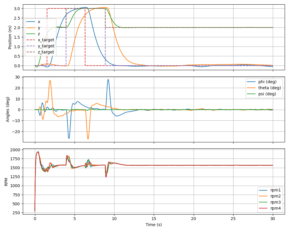 Full system telemetry: position tracking, Euler attitude angles, and four motor RPMs over 30 seconds