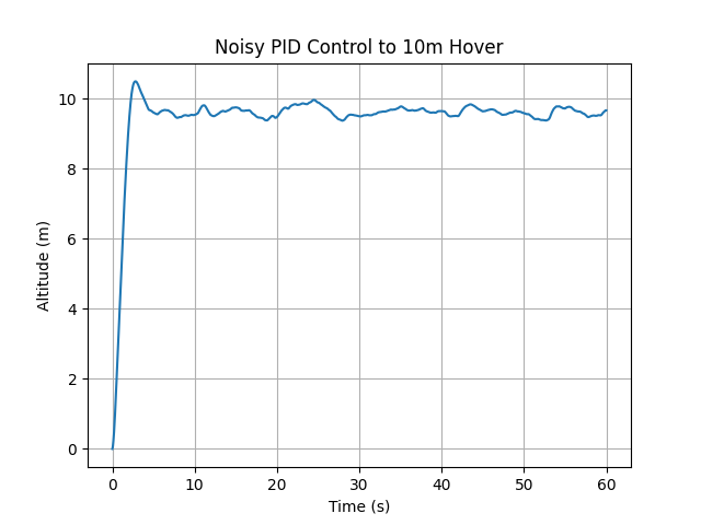 Noisy thrust response under PID control