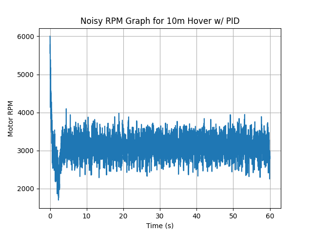 Noisy RPM response under PID control