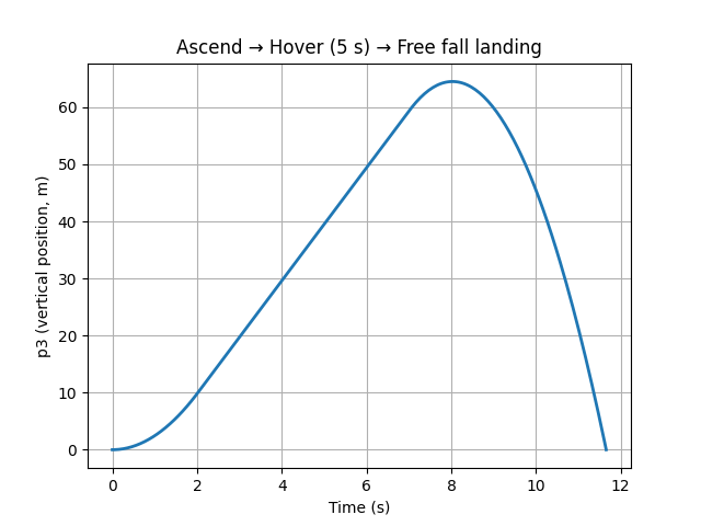 Baseline autonomous 10 m hover simulation plot